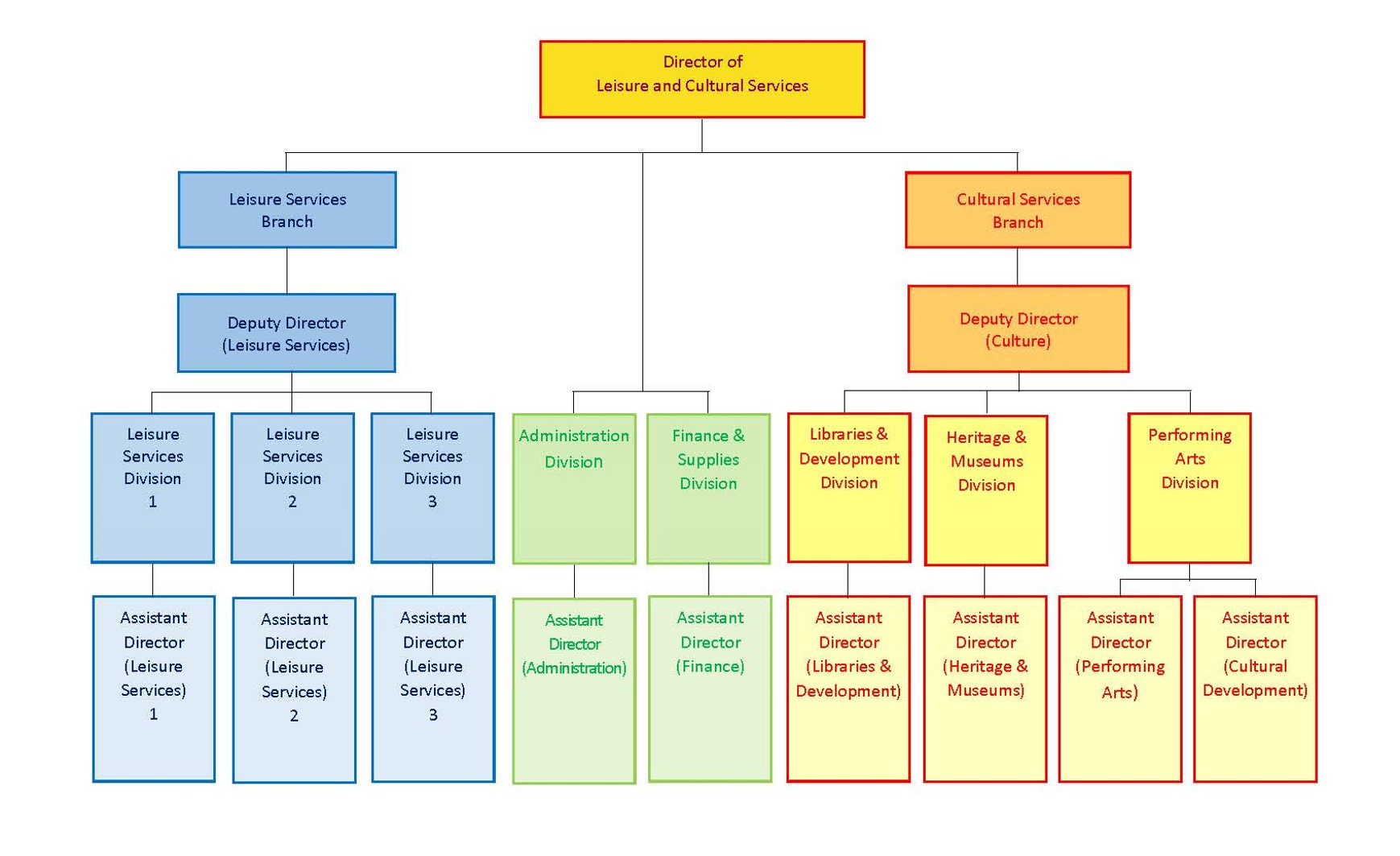 Organisation Chart