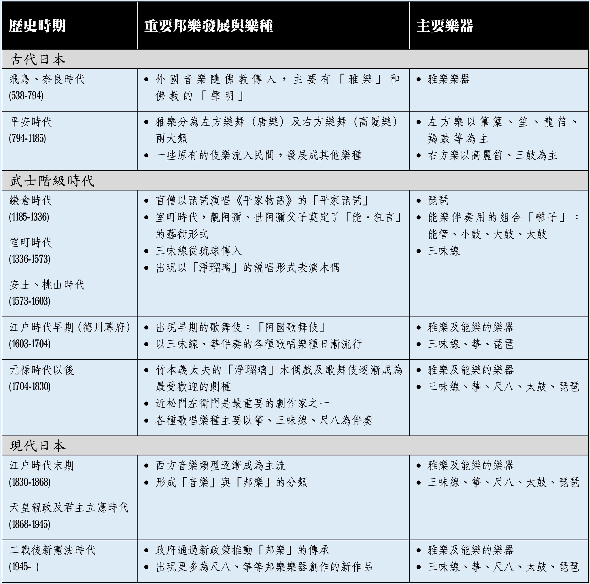 邦樂：歷史與樂器的發展