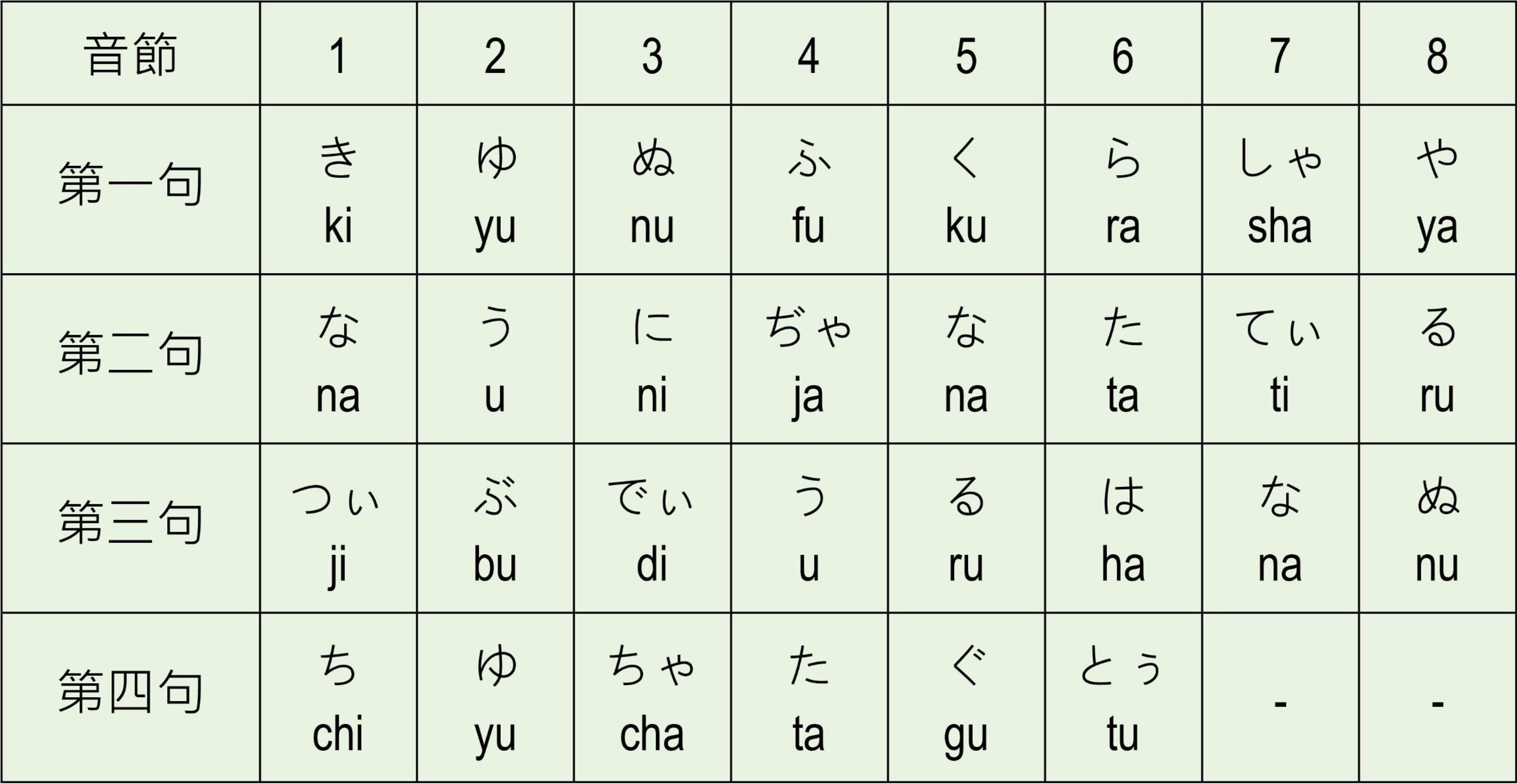 《かぎやで風節》配上不同長短音節所組成的歌詞。首三句各有8個音節，第四句只有6個。
